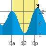Walkers Landing tide chart for Tuesday, September 3, 2024