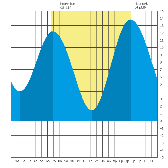 Walkers Landing tide chart for Wednesday, September 4, 2024