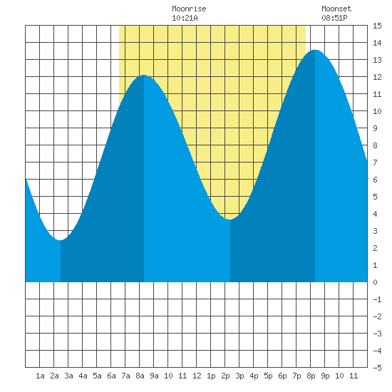 Walkers Landing tide chart for Friday, September 6, 2024