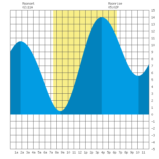 Walkers Landing tide chart for Sunday, October 13, 2024