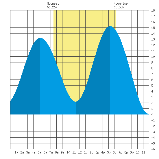 Walkers Landing tide chart for Wednesday, October 16, 2024