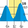 Walkers Landing tide chart for Wednesday, October 16, 2024