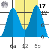 Walkers Landing tide chart for Thursday, October 17, 2024