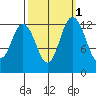 Walkers Landing tide chart for Tuesday, October 1, 2024