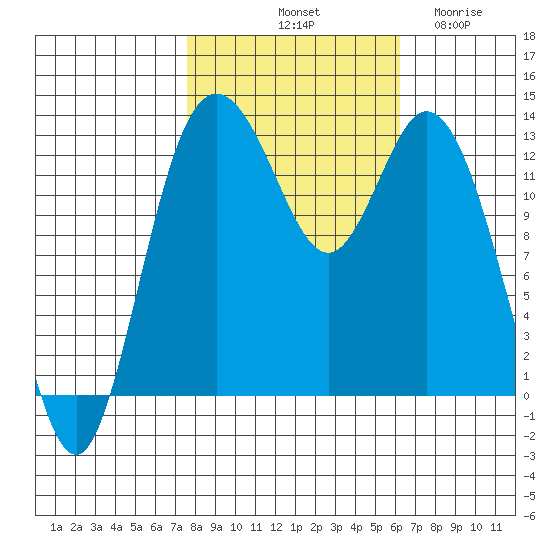 Walkers Landing tide chart for Sunday, October 20, 2024