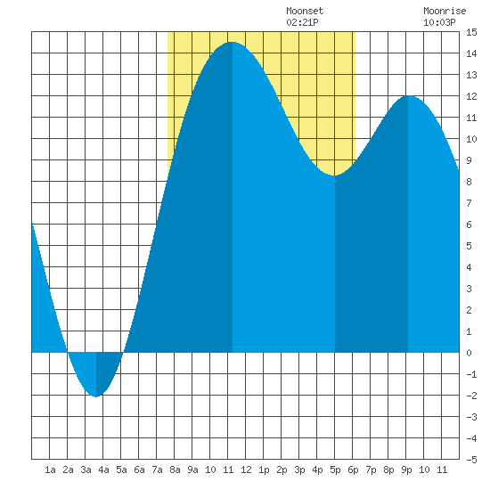 Walkers Landing tide chart for Tuesday, October 22, 2024