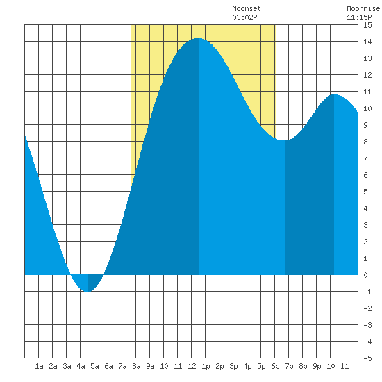 Walkers Landing tide chart for Wednesday, October 23, 2024