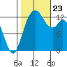 Walkers Landing tide chart for Wednesday, October 23, 2024