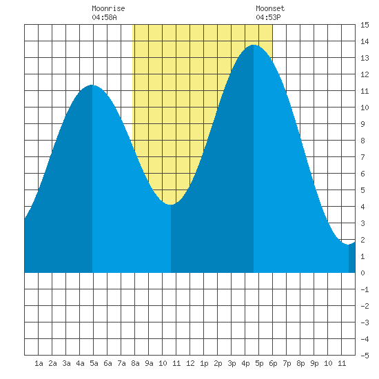 Walkers Landing tide chart for Tuesday, October 29, 2024