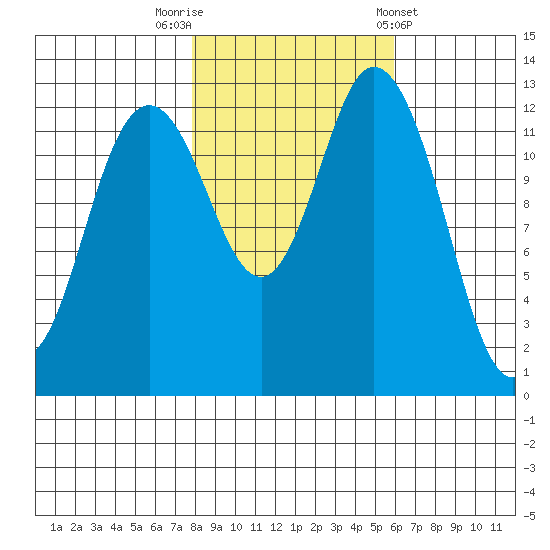 Walkers Landing tide chart for Wednesday, October 30, 2024