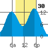 Walkers Landing tide chart for Wednesday, October 30, 2024