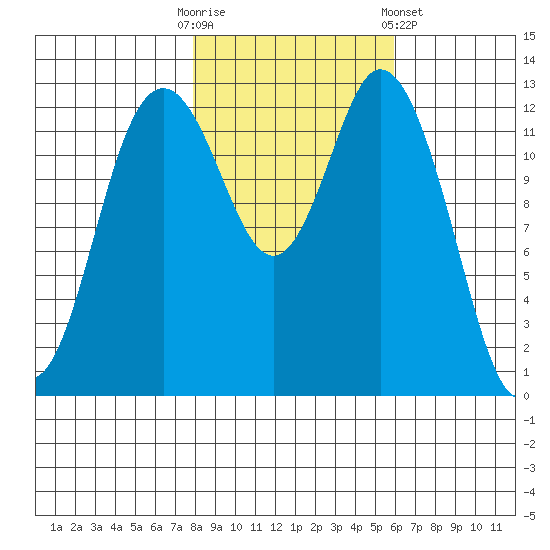 Walkers Landing tide chart for Thursday, October 31, 2024