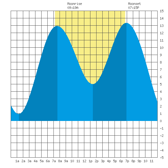 Walkers Landing tide chart for Friday, October 4, 2024