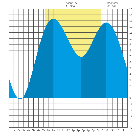 Walkers Landing tide chart for Sunday, October 6, 2024