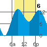 Walkers Landing tide chart for Sunday, October 6, 2024