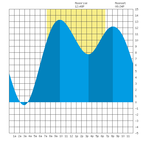 Walkers Landing tide chart for Monday, October 7, 2024