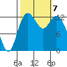 Walkers Landing tide chart for Monday, October 7, 2024