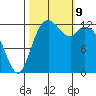 Walkers Landing tide chart for Wednesday, October 9, 2024
