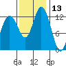 Walkers Landing tide chart for Wednesday, November 13, 2024