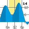 Walkers Landing tide chart for Thursday, November 14, 2024