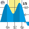 Walkers Landing tide chart for Friday, November 15, 2024