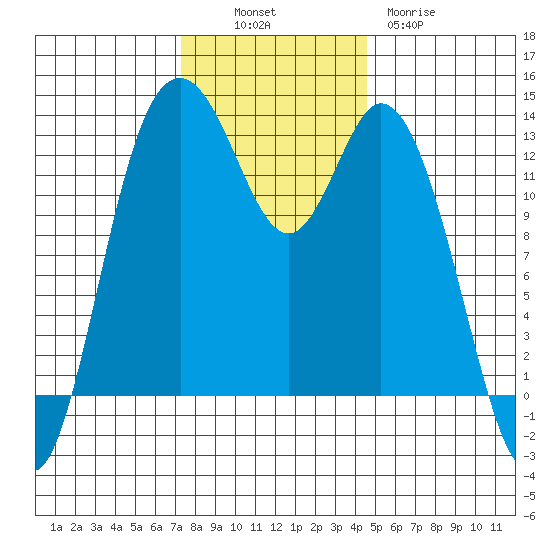 Walkers Landing tide chart for Sunday, November 17, 2024