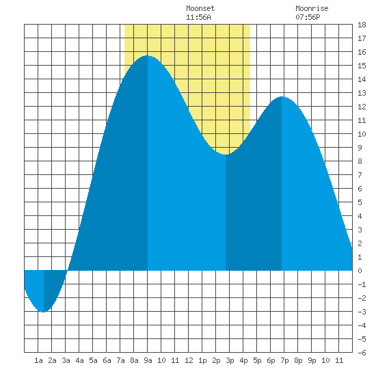 Walkers Landing tide chart for Tuesday, November 19, 2024