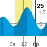 Walkers Landing tide chart for Monday, November 25, 2024