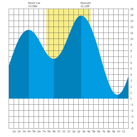 Walkers Landing tide chart for Wednesday, November 27, 2024