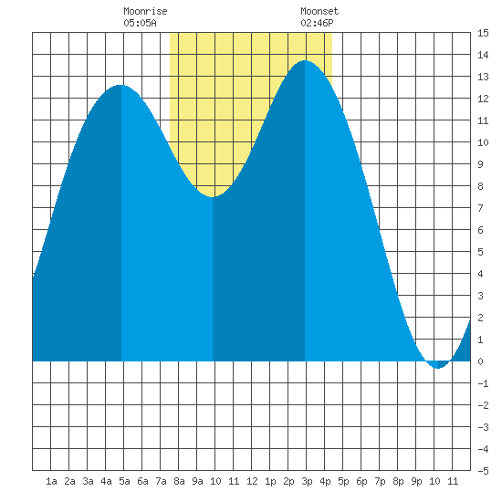 Walkers Landing tide chart for Thursday, November 28, 2024