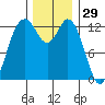 Walkers Landing tide chart for Friday, November 29, 2024