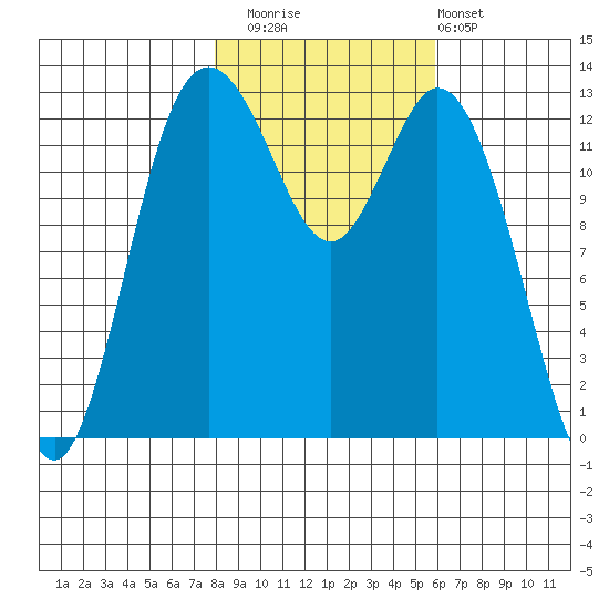Walkers Landing tide chart for Saturday, November 2, 2024