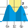 Walkers Landing tide chart for Saturday, November 2, 2024