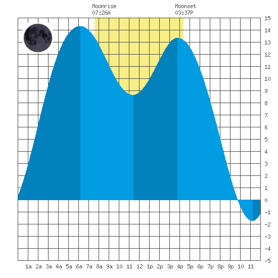Walkers Landing tide chart for Saturday, November 30, 2024