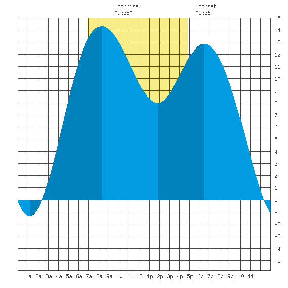 Walkers Landing tide chart for Sunday, November 3, 2024