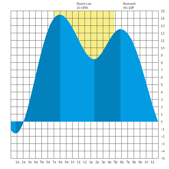 Walkers Landing tide chart for Monday, November 4, 2024