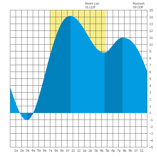 Walkers Landing tide chart for Thursday, November 7, 2024