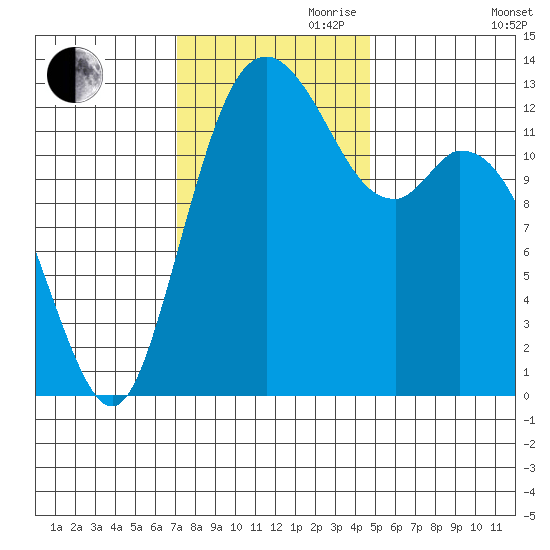 Walkers Landing tide chart for Friday, November 8, 2024