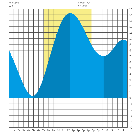 Walkers Landing tide chart for Saturday, November 9, 2024