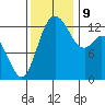 Walkers Landing tide chart for Saturday, November 9, 2024