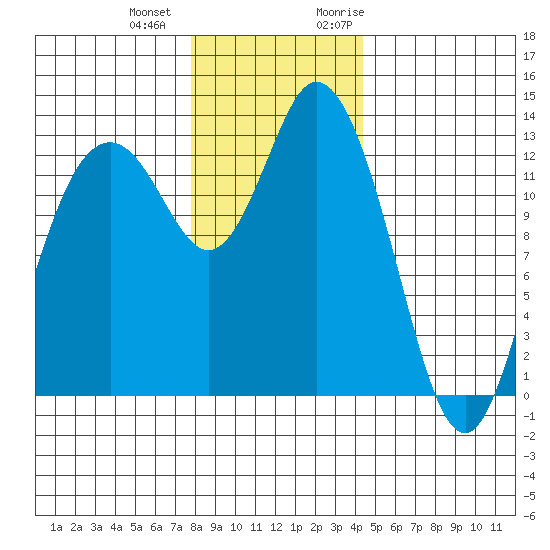 Walkers Landing tide chart for Thursday, December 12, 2024