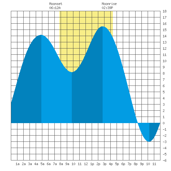 Walkers Landing tide chart for Friday, December 13, 2024