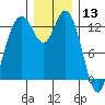 Walkers Landing tide chart for Friday, December 13, 2024