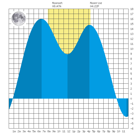 Walkers Landing tide chart for Sunday, December 15, 2024