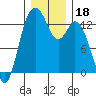 Walkers Landing tide chart for Wednesday, December 18, 2024