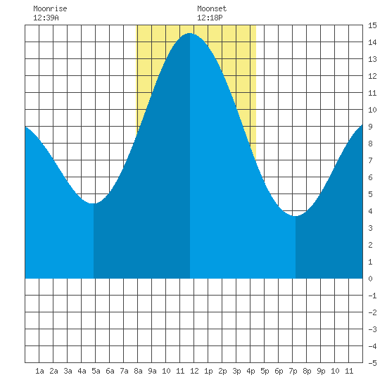 Walkers Landing tide chart for Monday, December 23, 2024