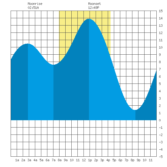 Walkers Landing tide chart for Wednesday, December 25, 2024