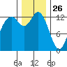 Walkers Landing tide chart for Thursday, December 26, 2024