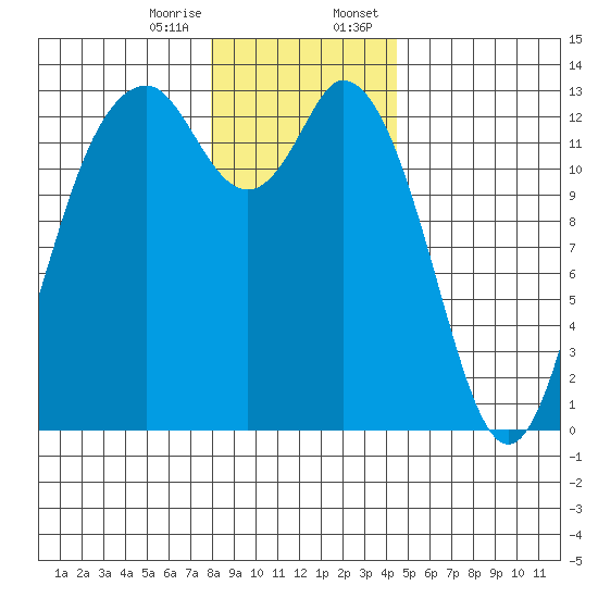 Walkers Landing tide chart for Friday, December 27, 2024