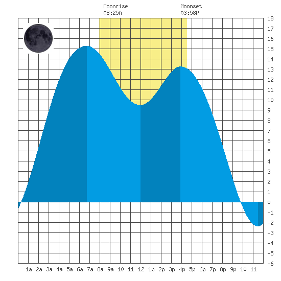 Walkers Landing tide chart for Monday, December 30, 2024